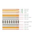 Στρωμα Ανώστρωμα Αφαιρούμενο Pocket Spring, Διπλής Όψης (2)